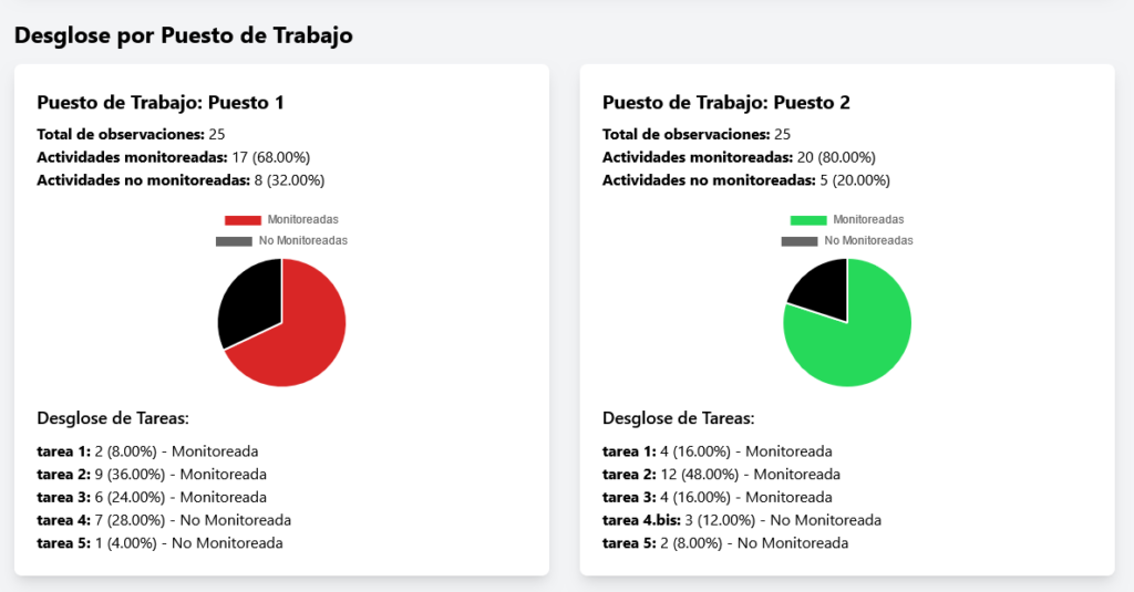 Informes automatizados de muestreo del trabajo